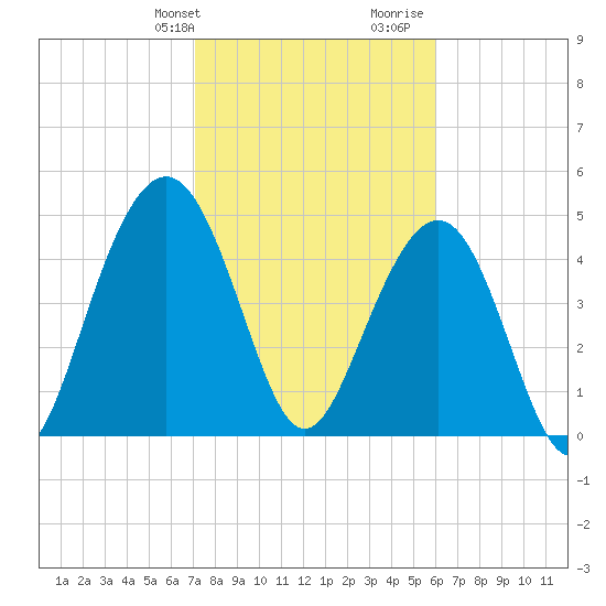 Duck Island tide chart for Sunday, February 9, 2025
