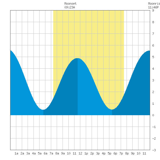 Duck Island tide chart for Tuesday, March 18, 2025