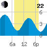 Duck Island tide chart for Saturday, March 22, 2025