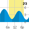 Duck Island tide chart for Sunday, March 23, 2025