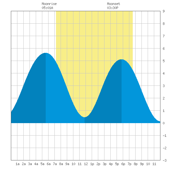 Duck Island tide chart for Tuesday, March 25, 2025