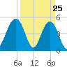 Duck Island tide chart for Tuesday, March 25, 2025