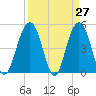 Duck Island tide chart for Thursday, March 27, 2025
