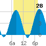 Duck Island tide chart for Friday, March 28, 2025