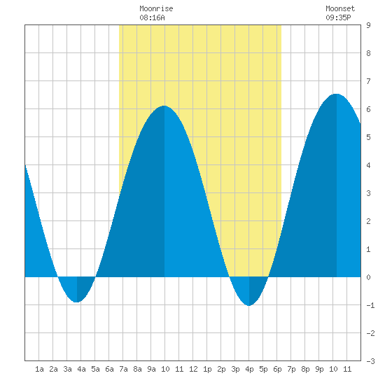 Duck Island tide chart for Sunday, March 2, 2025