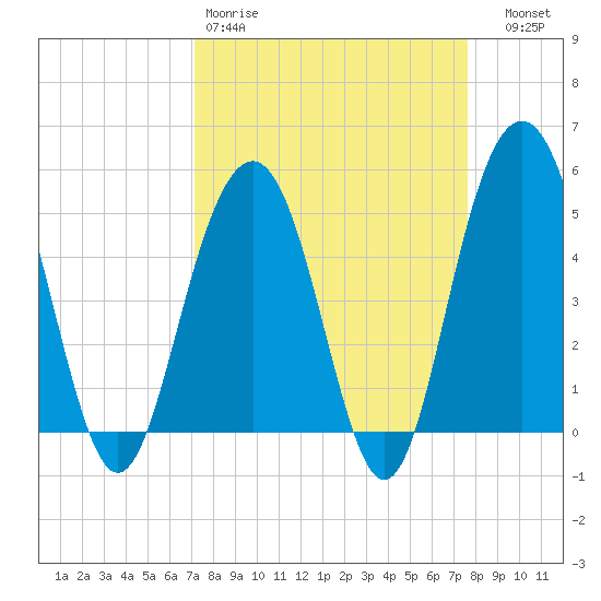 Duck Island tide chart for Sunday, March 30, 2025