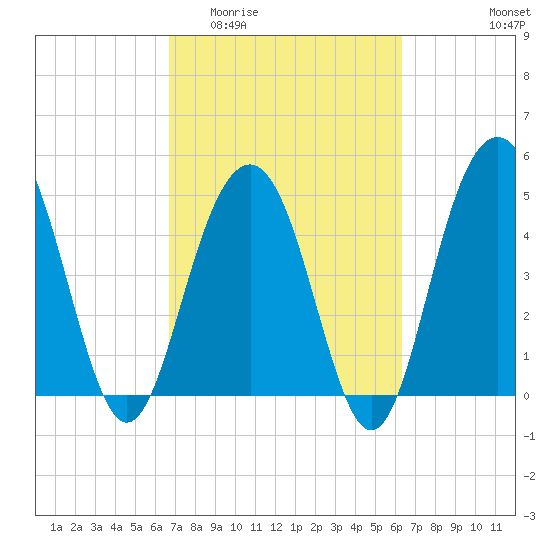 Duck Island tide chart for Monday, March 3, 2025