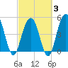 Duck Island tide chart for Monday, March 3, 2025