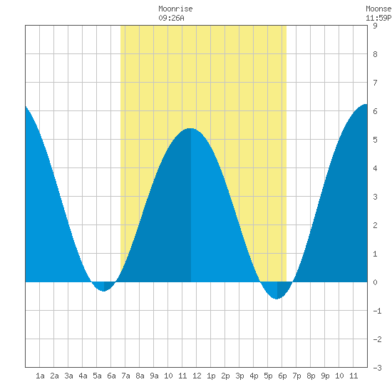 Duck Island tide chart for Tuesday, March 4, 2025