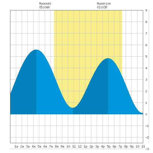 Duck Island tide chart for Sunday, March 9, 2025