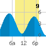 Duck Island tide chart for Sunday, March 9, 2025