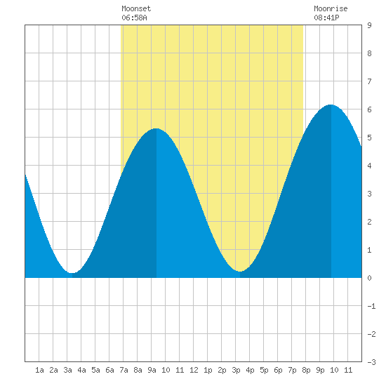 Duck Island tide chart for Sunday, April 13, 2025