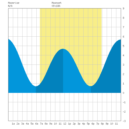 Duck Island tide chart for Thursday, April 17, 2025