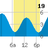 Duck Island tide chart for Saturday, April 19, 2025