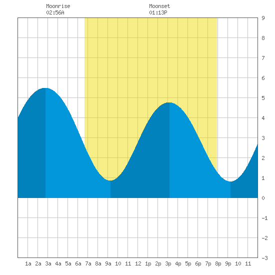 Duck Island tide chart for Monday, April 21, 2025