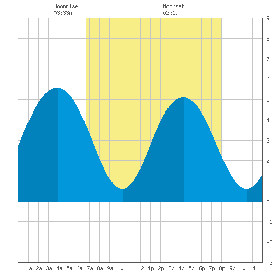 Duck Island tide chart for Tuesday, April 22, 2025