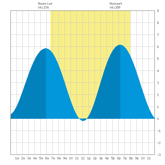 Duck Island tide chart for Thursday, April 24, 2025