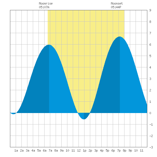 Duck Island tide chart for Friday, April 25, 2025