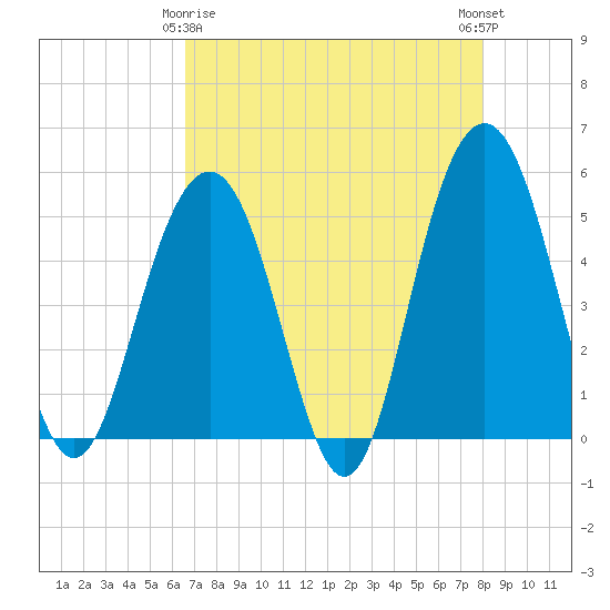 Duck Island tide chart for Saturday, April 26, 2025