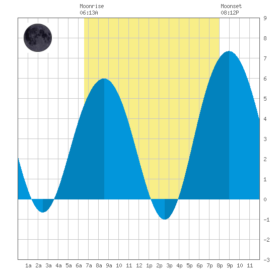Duck Island tide chart for Sunday, April 27, 2025