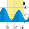 Duck Island tide chart for Saturday, April 5, 2025