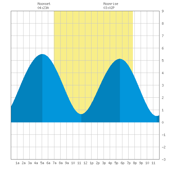 Duck Island tide chart for Monday, April 7, 2025