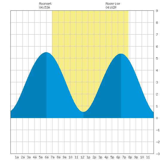 Duck Island tide chart for Tuesday, April 8, 2025