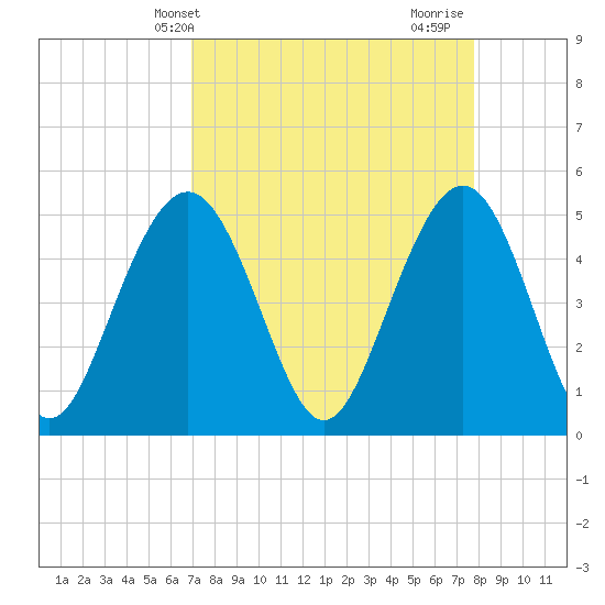 Duck Island tide chart for Wednesday, April 9, 2025