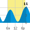 Duck Island tide chart for Sunday, May 11, 2025
