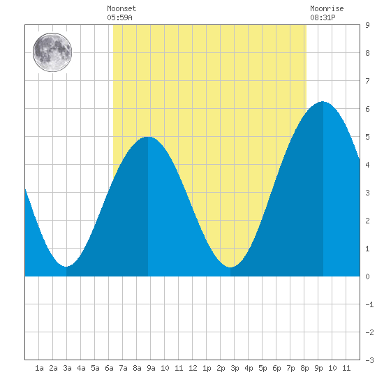 Duck Island tide chart for Monday, May 12, 2025