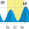 Duck Island tide chart for Monday, May 12, 2025