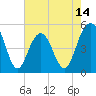 Duck Island tide chart for Wednesday, May 14, 2025