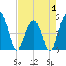 Duck Island tide chart for Thursday, May 1, 2025