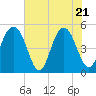 Duck Island tide chart for Wednesday, May 21, 2025