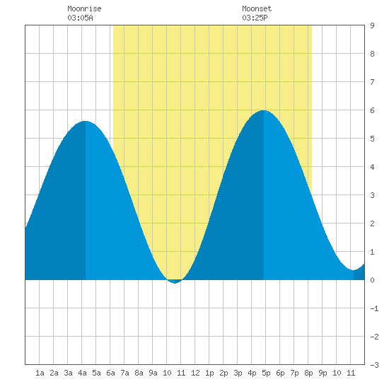 Duck Island tide chart for Thursday, May 22, 2025