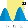 Duck Island tide chart for Thursday, May 22, 2025