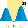 Duck Island tide chart for Friday, May 23, 2025