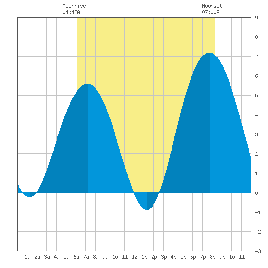 Duck Island tide chart for Sunday, May 25, 2025