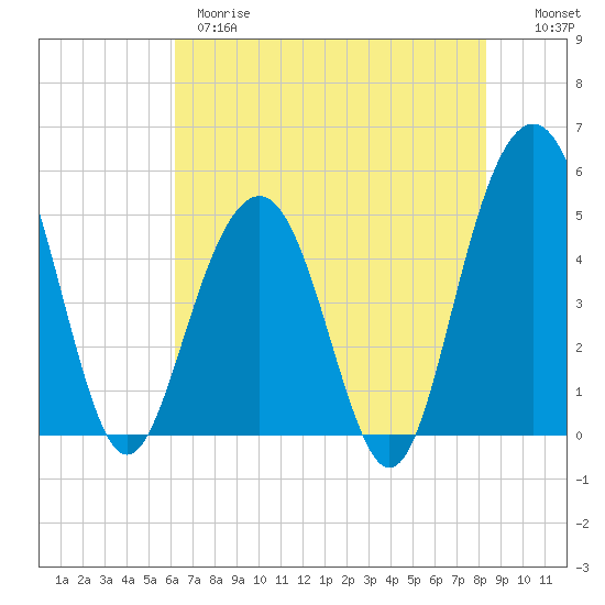 Duck Island tide chart for Wednesday, May 28, 2025