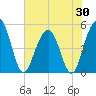 Duck Island tide chart for Friday, May 30, 2025