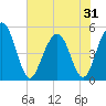 Duck Island tide chart for Saturday, May 31, 2025