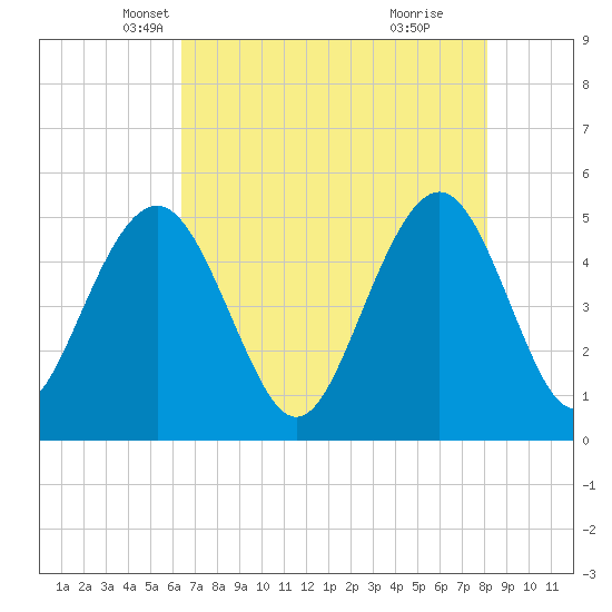 Duck Island tide chart for Wednesday, May 7, 2025