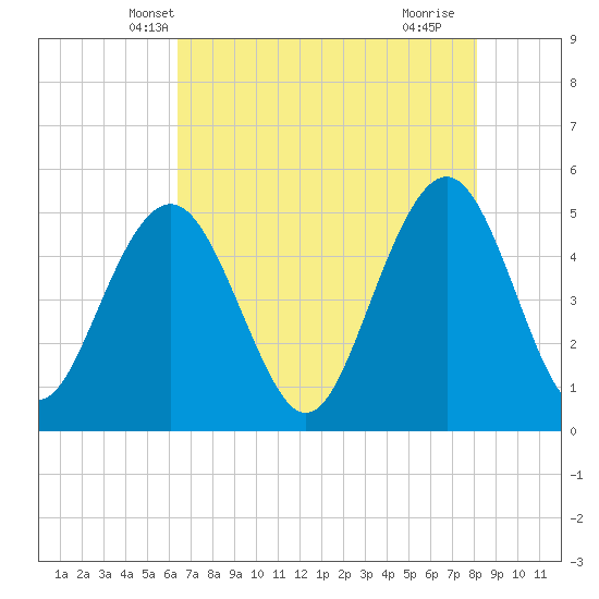 Duck Island tide chart for Thursday, May 8, 2025