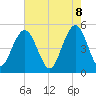 Duck Island tide chart for Thursday, May 8, 2025