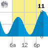 Duck Island tide chart for Wednesday, June 11, 2025