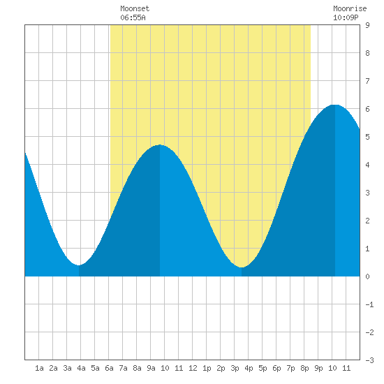 Duck Island tide chart for Thursday, June 12, 2025