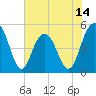 Duck Island tide chart for Saturday, June 14, 2025