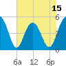 Duck Island tide chart for Sunday, June 15, 2025