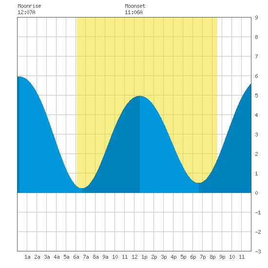 Duck Island tide chart for Monday, June 16, 2025