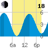 Duck Island tide chart for Wednesday, June 18, 2025
